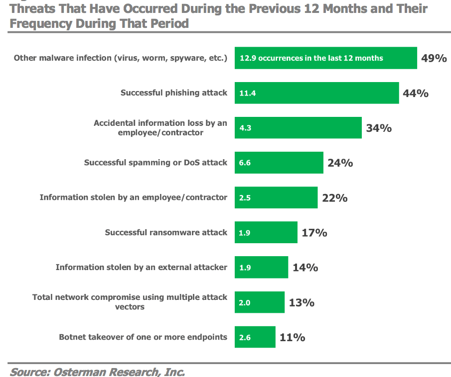 Most common cyber-attack methods