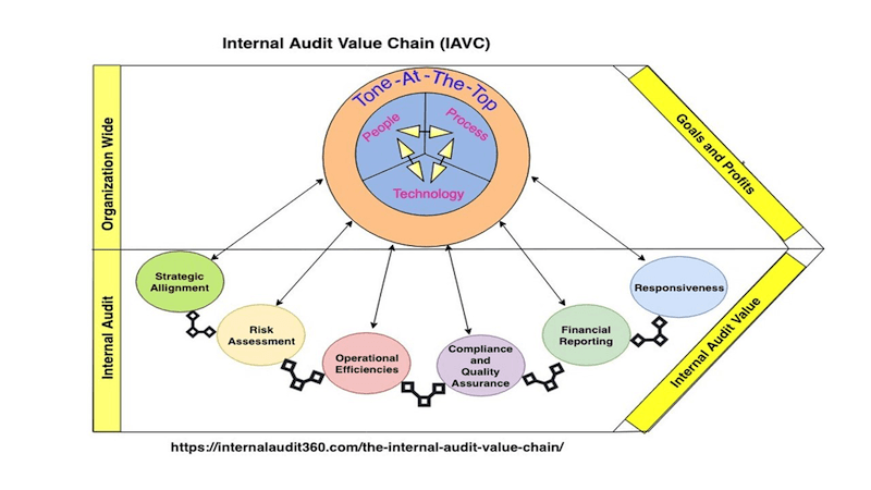 Internal Audit Value Chain