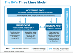 IIA's Three Lines Model