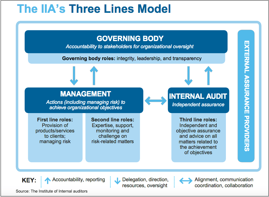 Three Lines Of Defense Overhaul Earns Praise Internal Audit 360 Three Lines Of Defense Overhaul Earns Praise Internal Audit 360