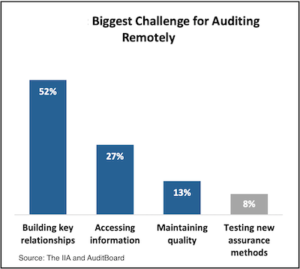 Challenges of Remote audting