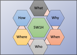 Elements of the 5W1H Method