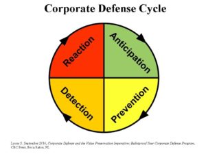 Corporate defence cycle