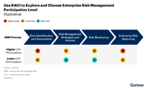 RACI Matrix for clarifying roles