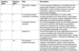 Top risks