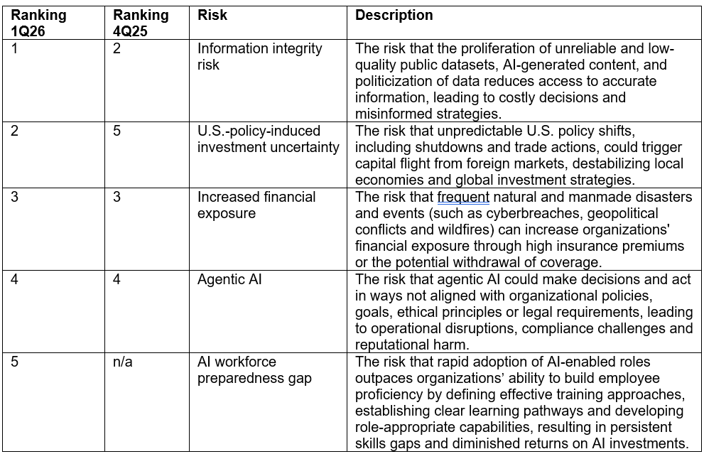 Survey Finds Information Integrity Risk the Top Concern Among Risk ...