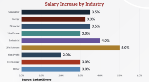 CCO increases by industry