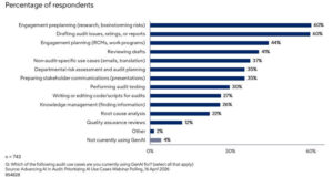 Internal Audit Use of AI